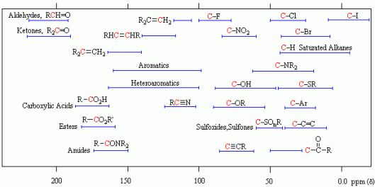 13C functional group shifts. The 0-50ppm region is a little crowded. 